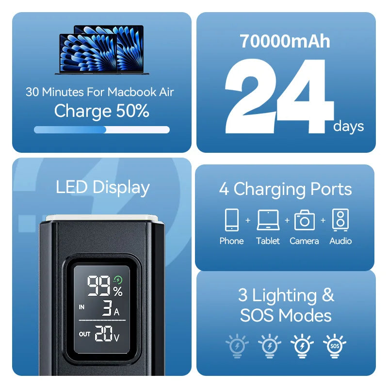 Power Bank – 70,000mAh | 100W Fast Charging, USB-C, LED Display, SOS Light | Ideal for iPhone, MacBook, and Camping.