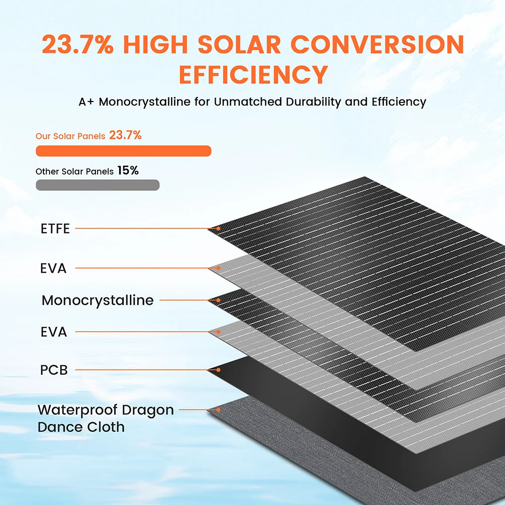 High-efficiency 100W Foldable Solar Panel with ETFE, 20.5V, 4.88A max output, perfect for outdoor power needs.